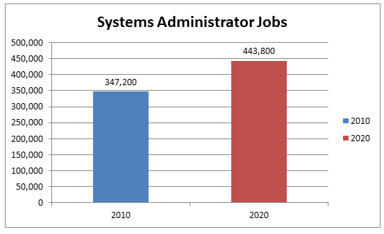 Database administrator job growth prospect