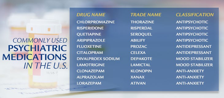 This chart highlights commonly used psychiatric medications and labels them by drug name, trade name and classification. 