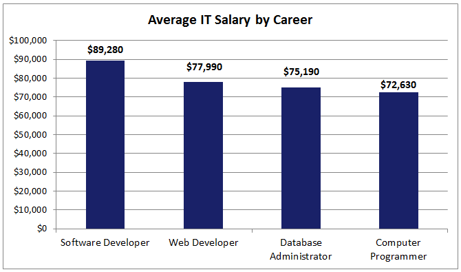 Chart of the IT Salary comparison 