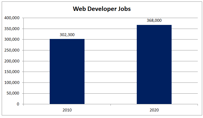 Web Developer projected jobs graph 