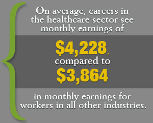 Compared monthly earnings between heatlhcare industries verses others
