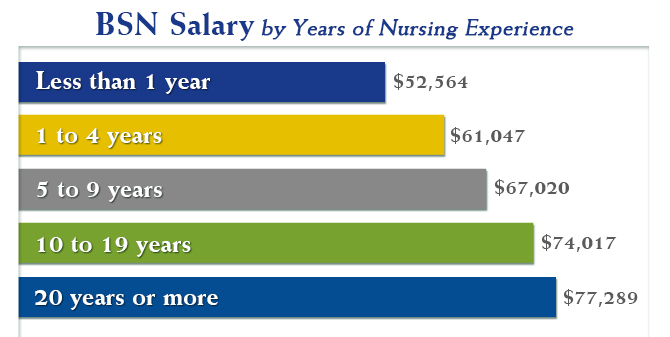 BSN salary graph 