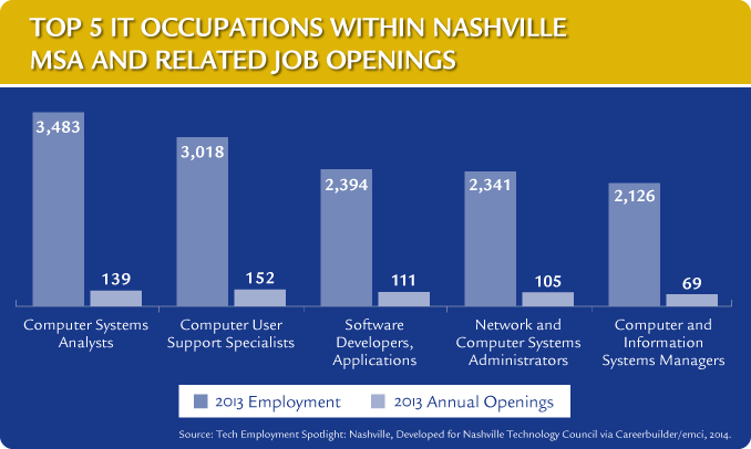Graph of the top IT jobs in Tennessee