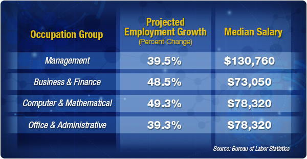 Job, growth, and salary chart