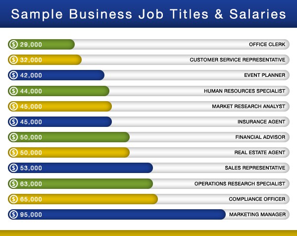 Chart showing the different jobs and salaries of business administration and management 