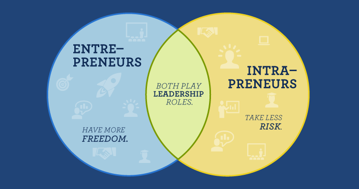 Comparison chart between entrepreneurs and intrepreneurs 