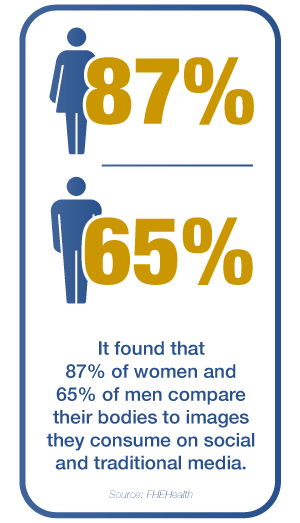 87% of women and 65% of men compare their bodies to images they consume on social and traditional media. In that comparison, a stunning 50% of women and 37% of men compare their bodies unfavorably.
