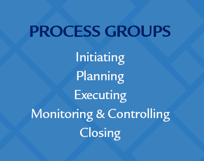The Project Management Body of Knowledge recognizes that 47 processes fall under five process groups, which are initiating, planning, executing, monitoring and controlling, as well as closing. 