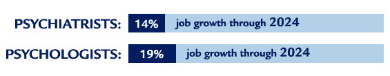 Whether you're interested in becoming a psychologist or a psychiatrist, expected job growth for both fields is above average. 